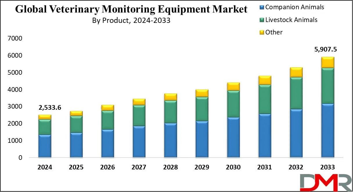 Global Veterinary Monitor Market Growth